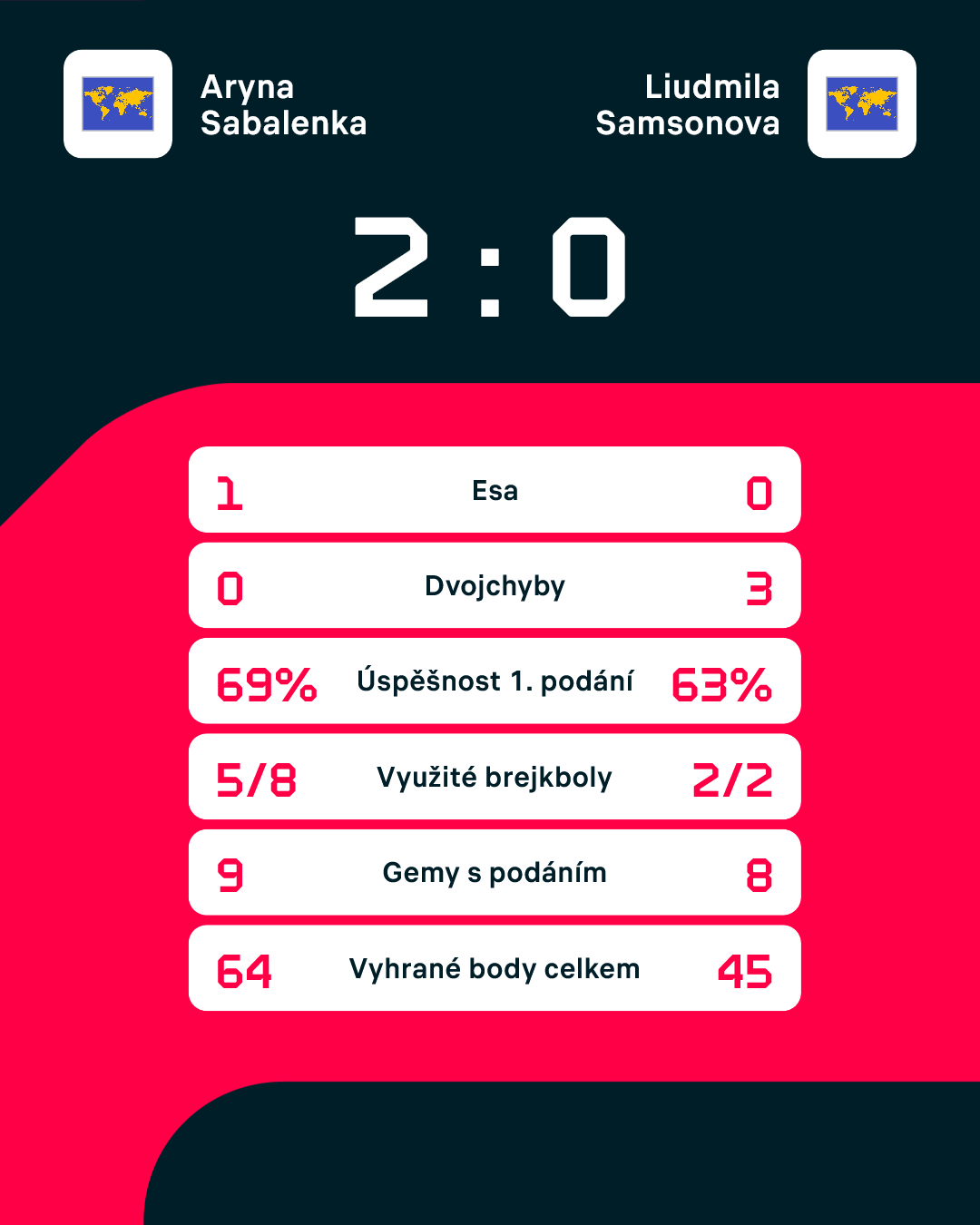 Statistiky zápasu.