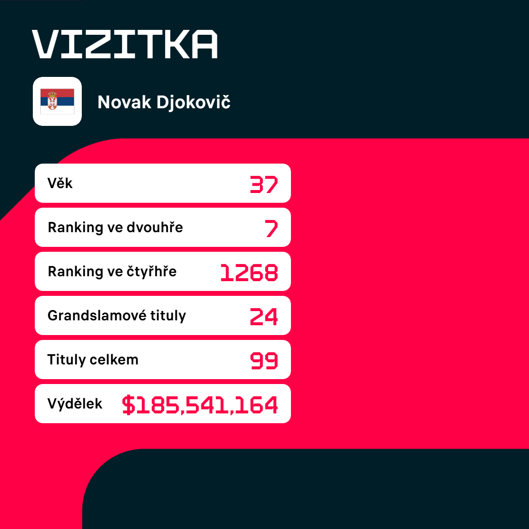 Vizitka Novaka Djokoviče.